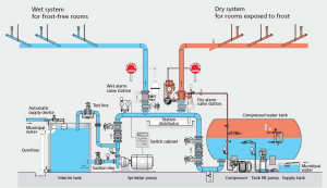 typical-layout-for-dry-and-wet-type-sprinkler-systems