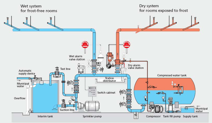 typical-layout-for-dry-and-wet-type-sprinkler-systems